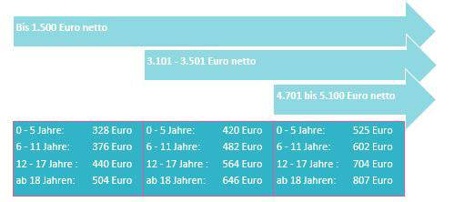 Fr&uuml;hzeitig vorsorgen - Die Zukunft des Kindes finanziell absichern