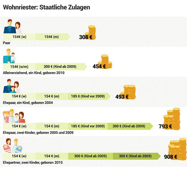 Quelle: https://www.aktuelle-bauzinsen.info/bausparvertrag.html  