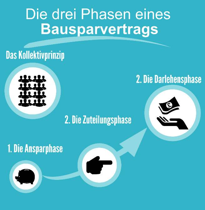 Die drei Phasen eines Bausparvertrags